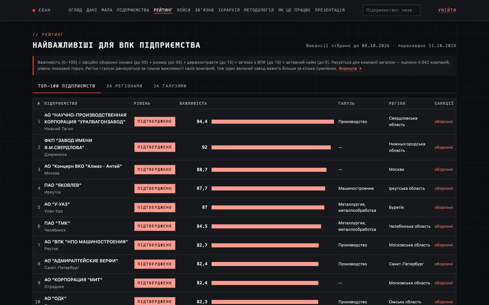 Rating of the most important companies