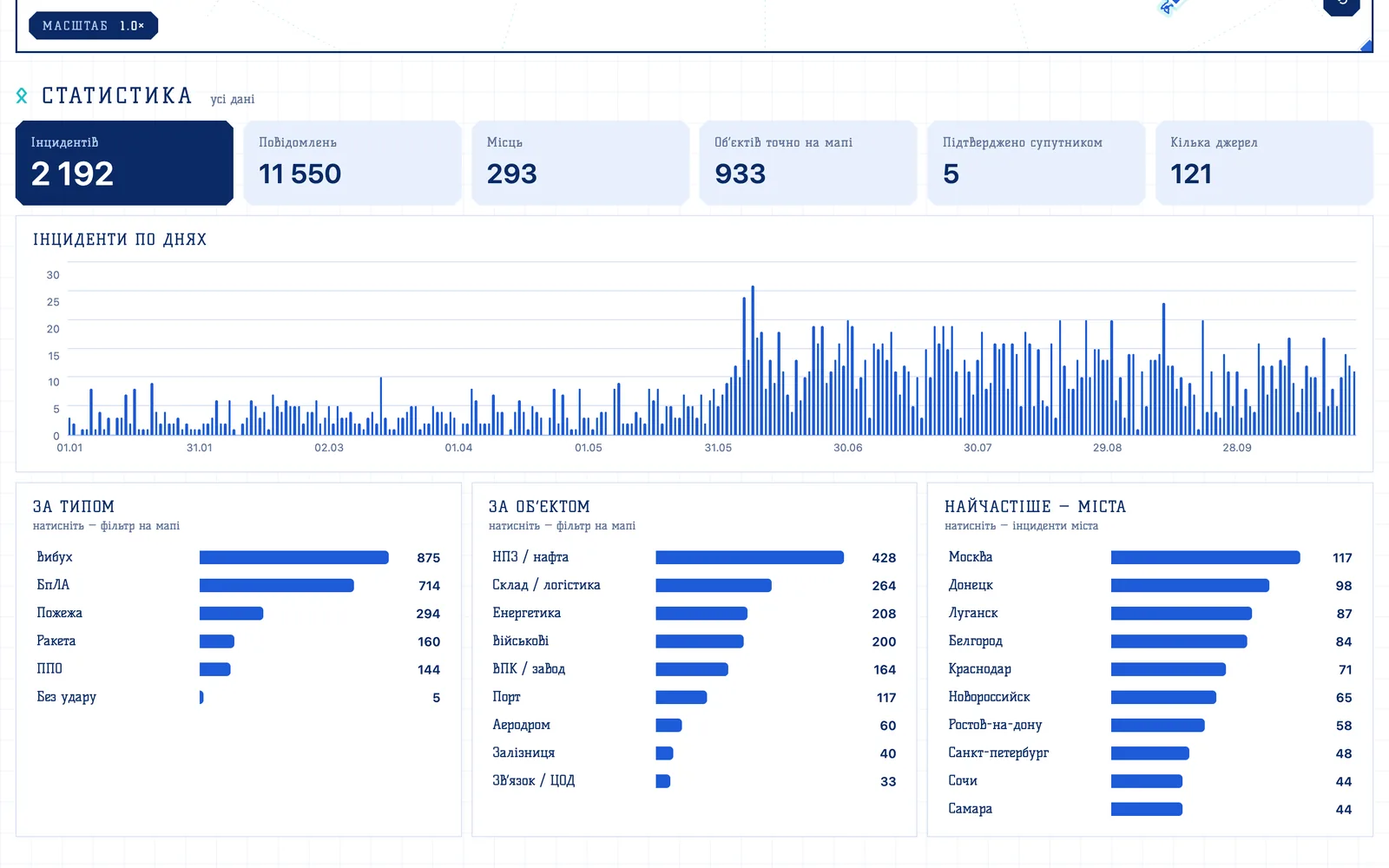 Statistics: incidents per day, by type, by target and top cities