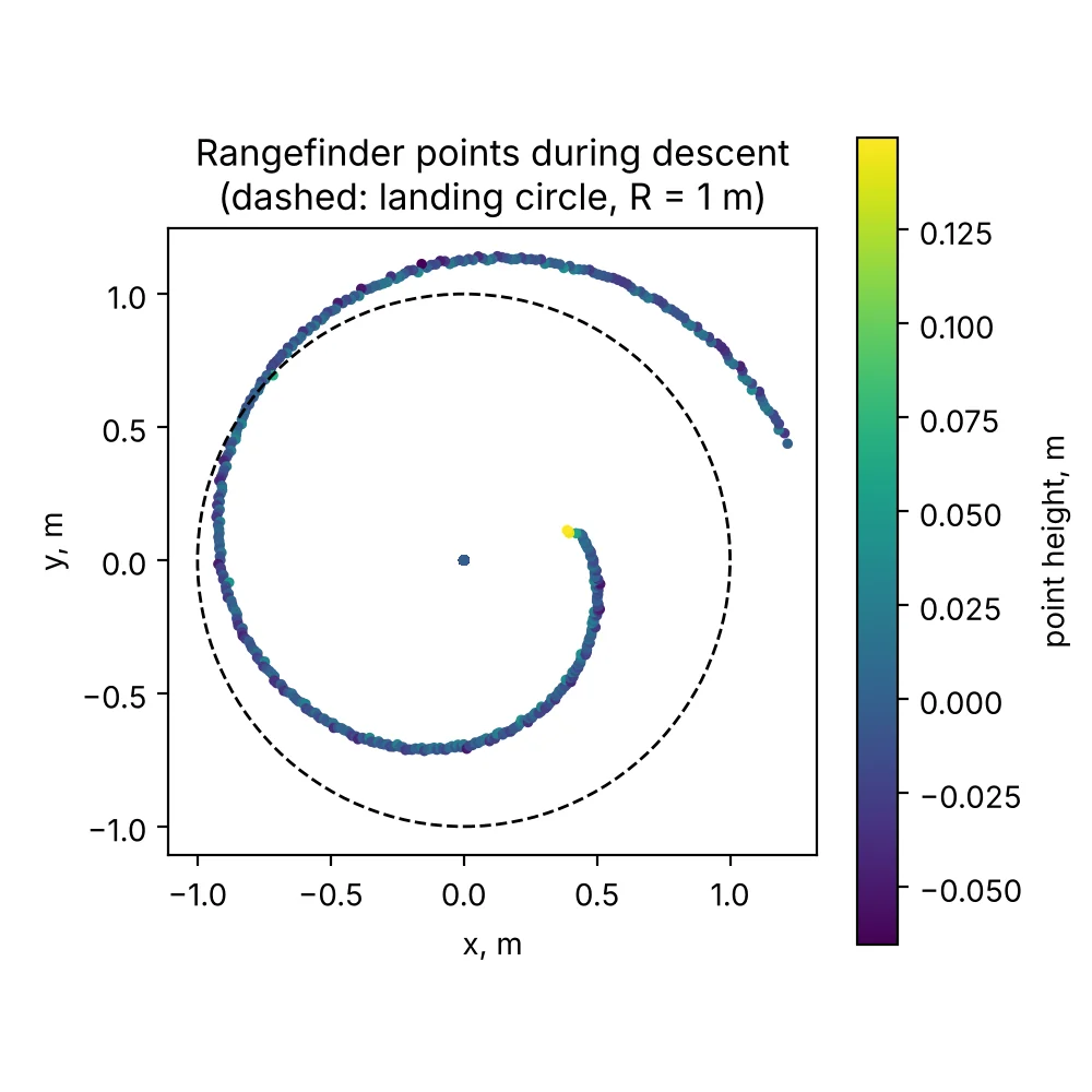 Rangefinder points during the spiral descent