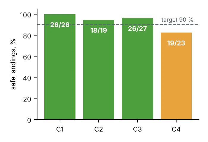 Safe landings per scenario against the 90% target